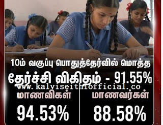 10ம் வகுப்பு பொதுத்தேர்வு முடிவுகள் வெளியாகின.. தமிழ்நாட்டில் மொத்தமாக 91.55% பேர் தேர்ச்சி!