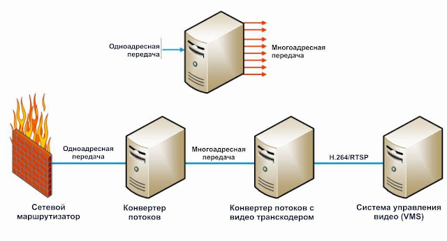 DTC: Потоковый конвертер/видео транскодер