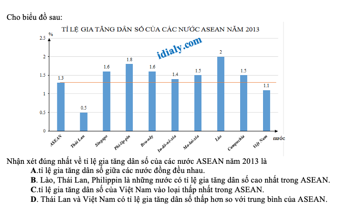 Tổng hợp các câu hỏi trắc nghiệm dạng biểu đồ, bảng số liệu