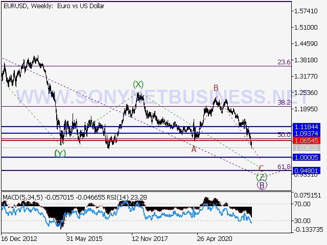 EURUSD Elliott Wave Analysis and Forecast for May 13th to May 20th, 2022