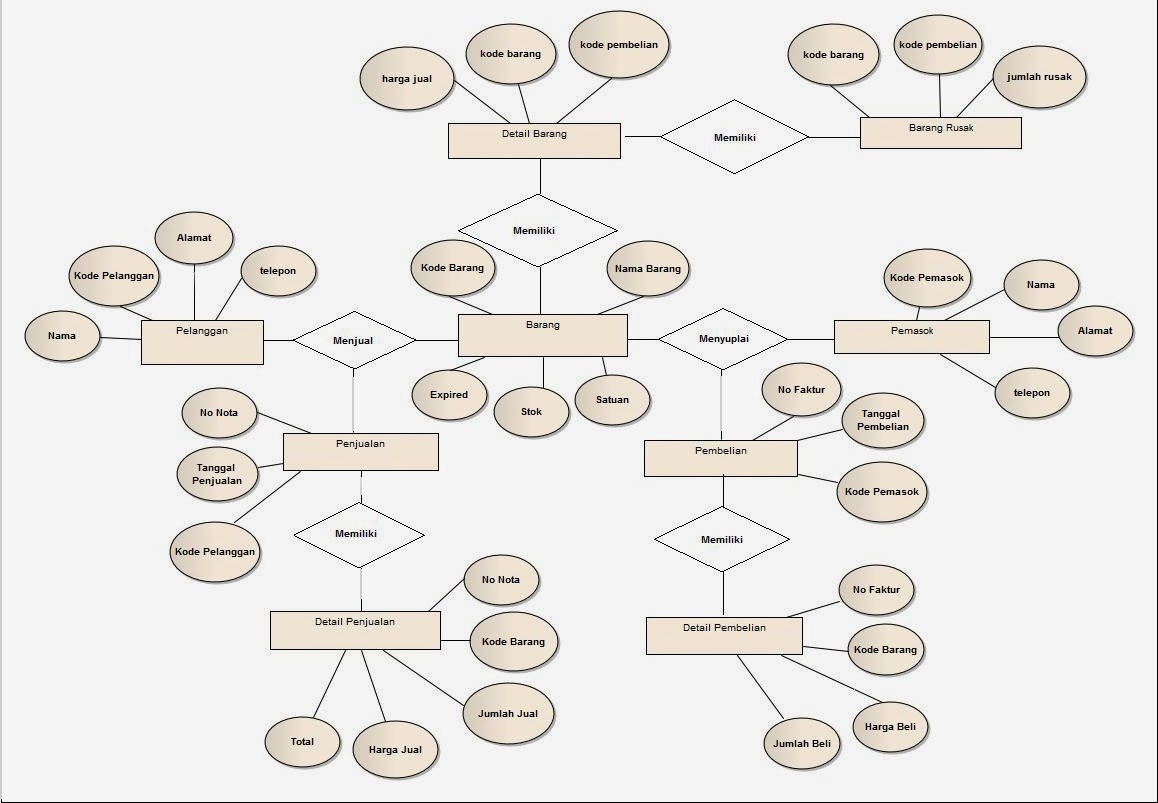 [ Entity Relationship Diagram Erd For ] - Best Free Home 