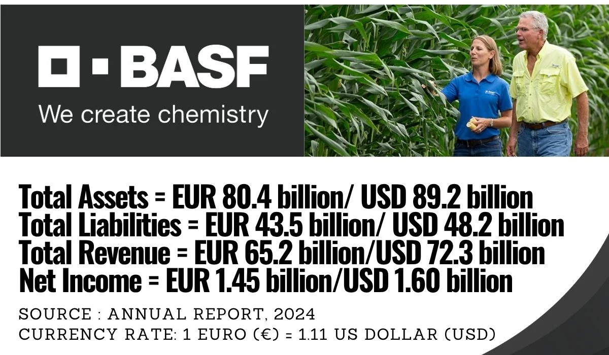The Financial Condition of BASF as one of World's Largest Agricultural Companies in 2024
