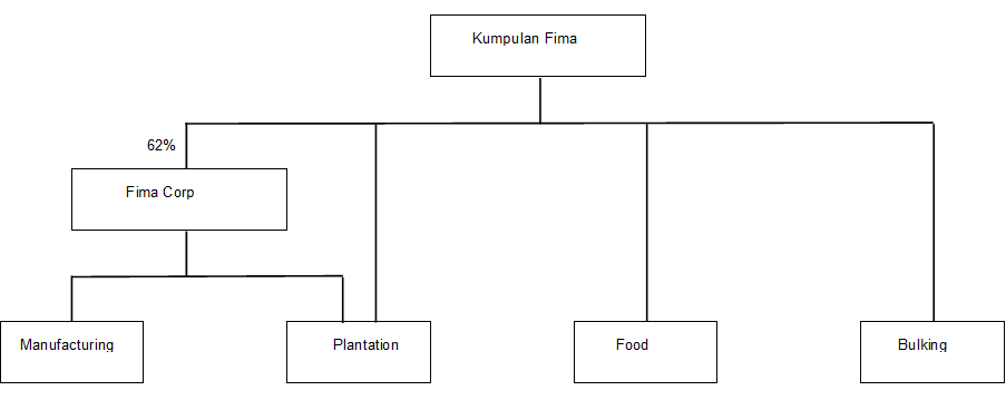 KFIMA Chart 1: Business Structure