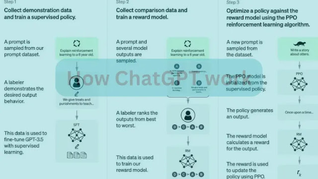 How chatgpt work