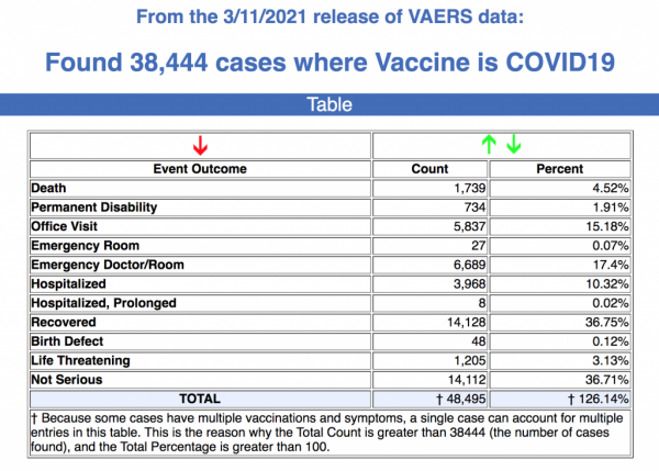 CDC ignores inquiry into increasing number of deaths, injuries reported after COVID vaccines