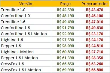 Volkswagen Fox 2017: fotos, informações e preços