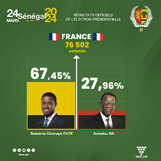 Résultat officiel en image des votes en France lors d’élection présidentielle sénégalais le 24 mars 2024 entre Bassirou Diomaye Faye et Amadou Ba
