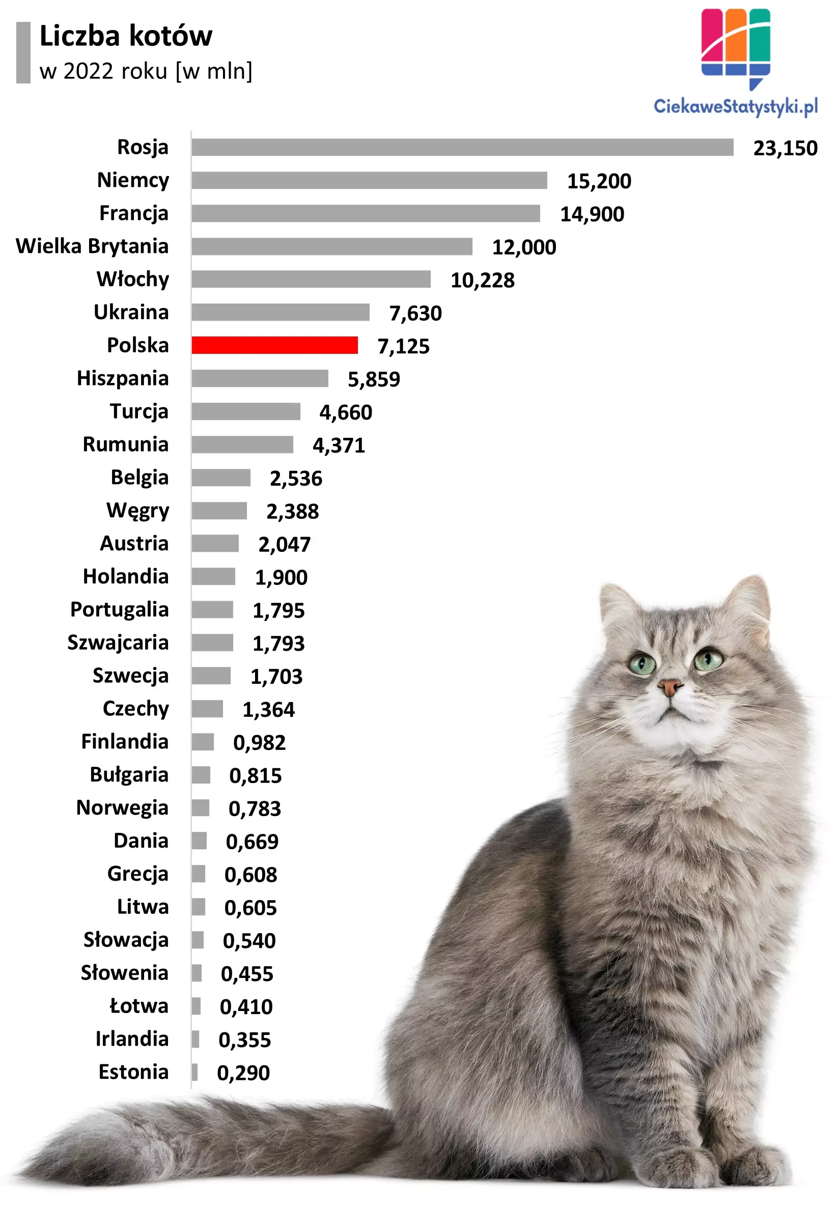 Wykres przedstawia ile kotów jest w Polsce i w Europie