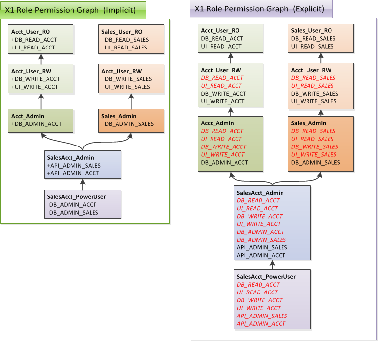 Role Permission Graph of `X1Sys`