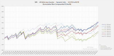 Iron Condor Equity Curves SPX 52 DTE 20 Delta Risk:Reward Exits