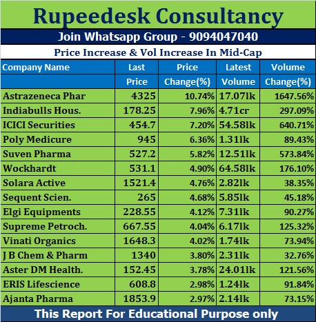 Price Increase & Vol Increase In Mid-Cap