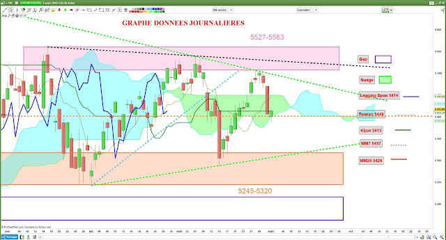 analyse ichimoku cac40 [03/09/18]