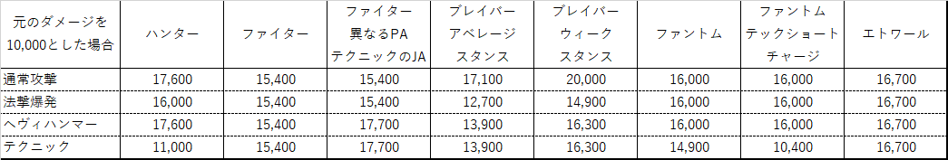 Pso2 テクター解体新書 サブクラスで変わるテクターの面白さ サブファントムに続き サブエトワール追記