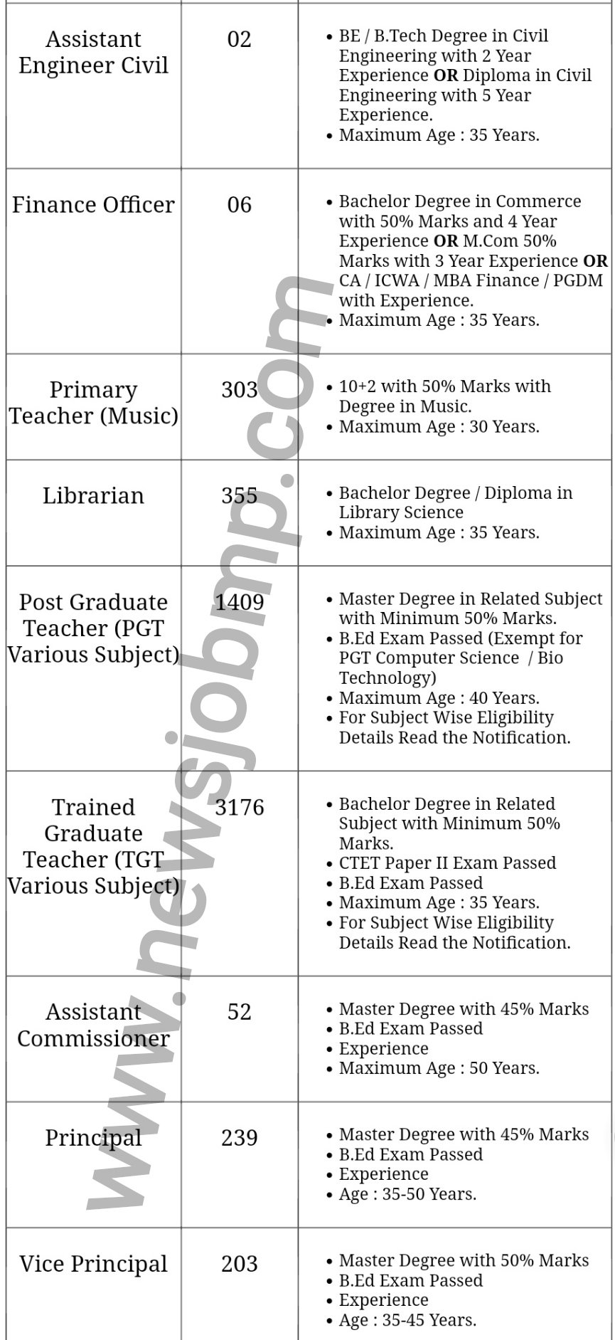 केन्द्रीय विद्यालय भर्ती 2022,Kendriya Vidyalaya Vacancy Bharti 2022,KVS Teaching And Non Teaching Requirement 2022 |