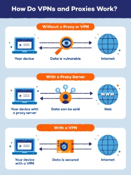 Comparison between Proxy and VPN