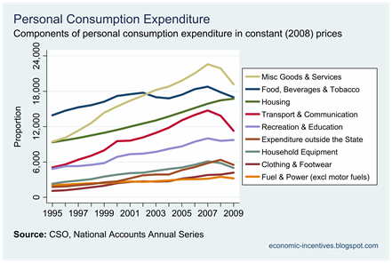Components of Consumption at Constant Price