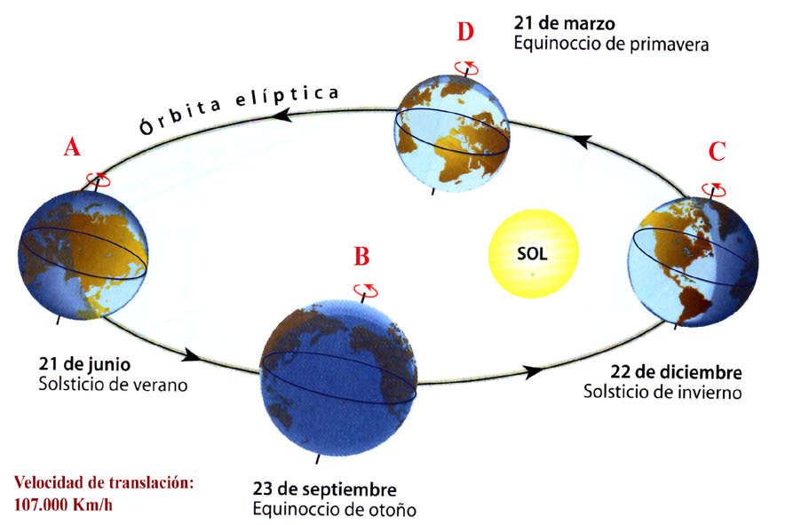 Esquema del movimiento de traslación de la Tierra