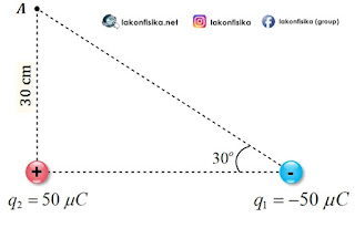  pasti saja kita sudah paham bahwa gaya Coulomb ialah jenis gaya non kontak Konsep dan Contoh Soal Medan Listrik – Potensial Listrik – Fisika Sekolah Menengan Atas Kelas 12