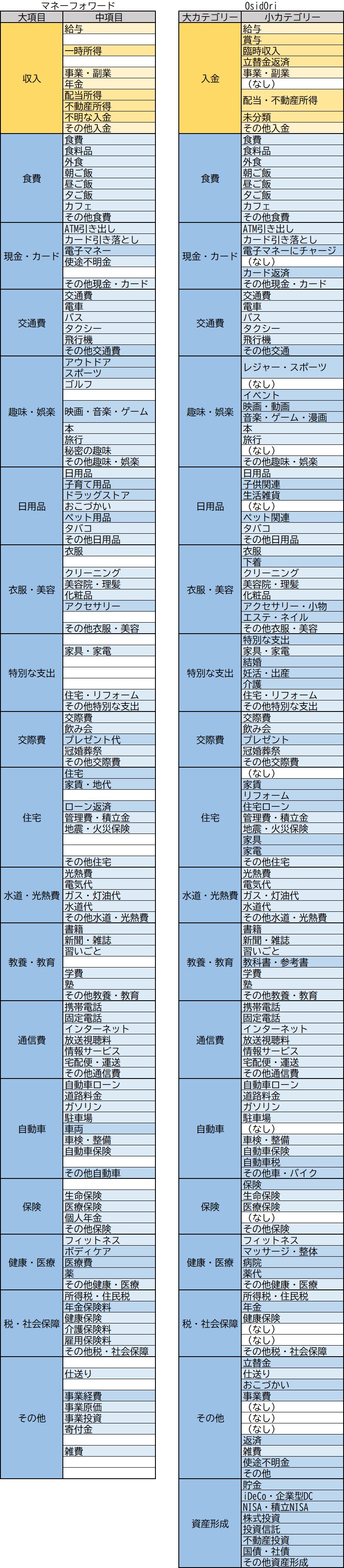 OsidOriの費目構成