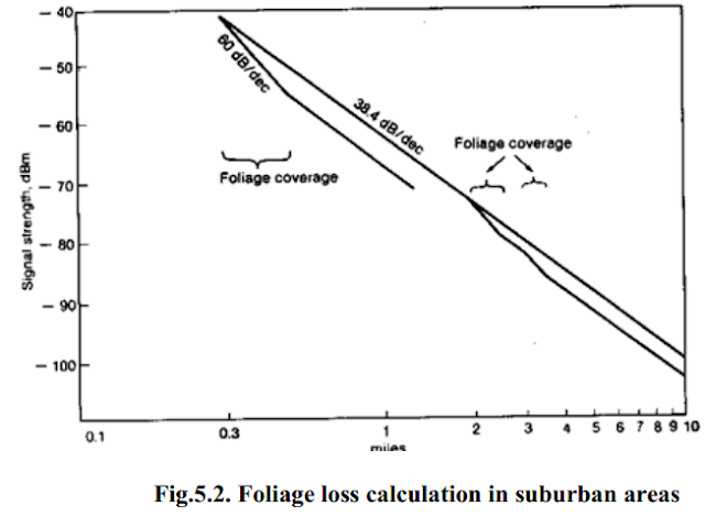 Foliage loss calculation in suburban areas