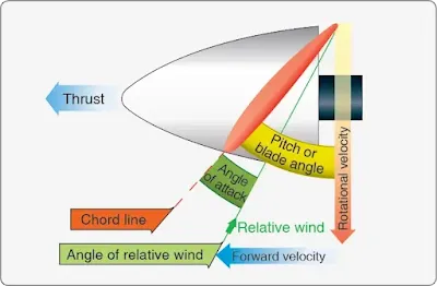 Aircraft Propeller Aerodynamic Process