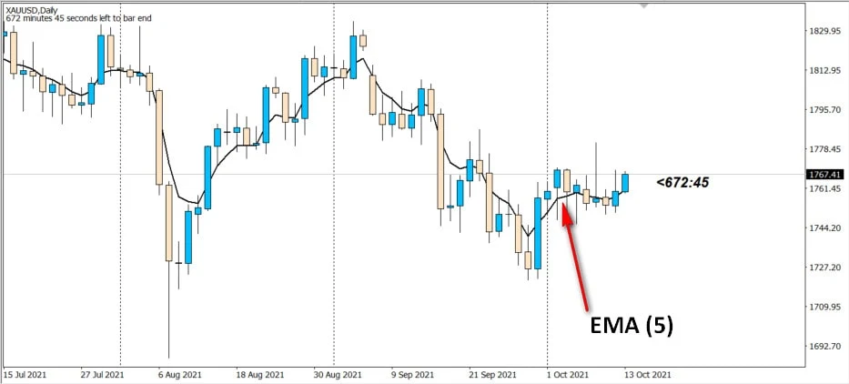 cara memasukkan EMA ke chart