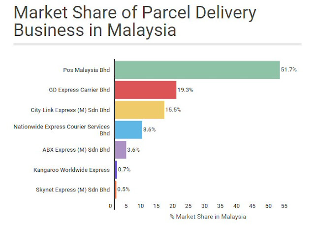 Market share of parcel delivery business in Malaysia 