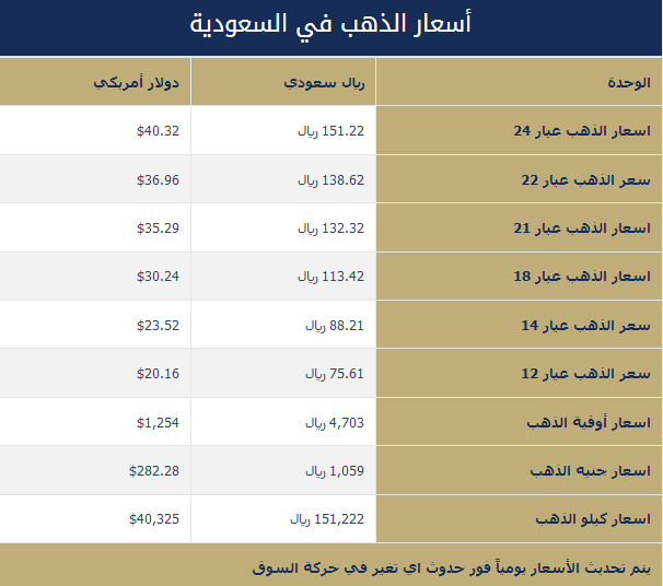 اسعار الذهب اليوم فى السعودية