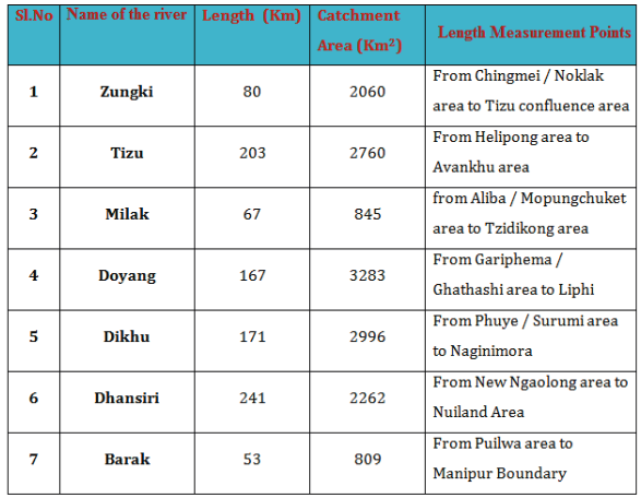 Length and Catchment Area of Rivers that flows in  Nagaland