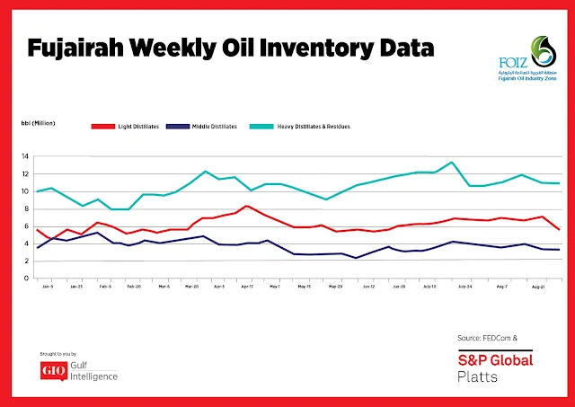 Chart Attribute: Fujairah Weekly Oil Inventory Data (Jan 9-Aug 21, 2017) / Source: The Gulf Intelligence