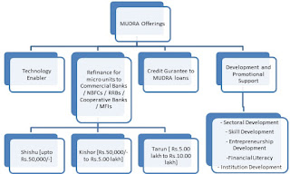 Pradhan Mantri MUDRA Yojana (PMMY)