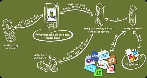 how_fring_works how_fring_works