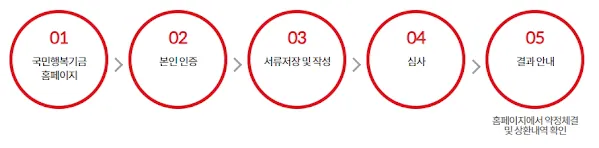 인터넷 채무조정 신청절차