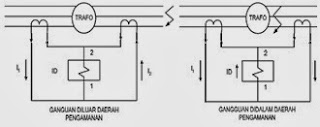 Sistem pengaman relai Differensial