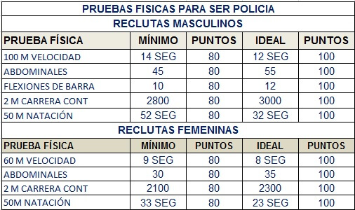 Tenga en cuenta que el recluta deberá cumplir por lo menos el puntaje mínimo para poder aprobar esta prueba. Pero debes saber que mientras más alto sea el puntaje más probabilidades tiene de entrar al curso de policía.