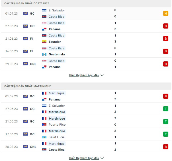 Tỉ lệ & kết quả Costa Rica vs Martinique, 07h30 ngày 5/7-Gold Cup 2023 Thong-ke-4-7