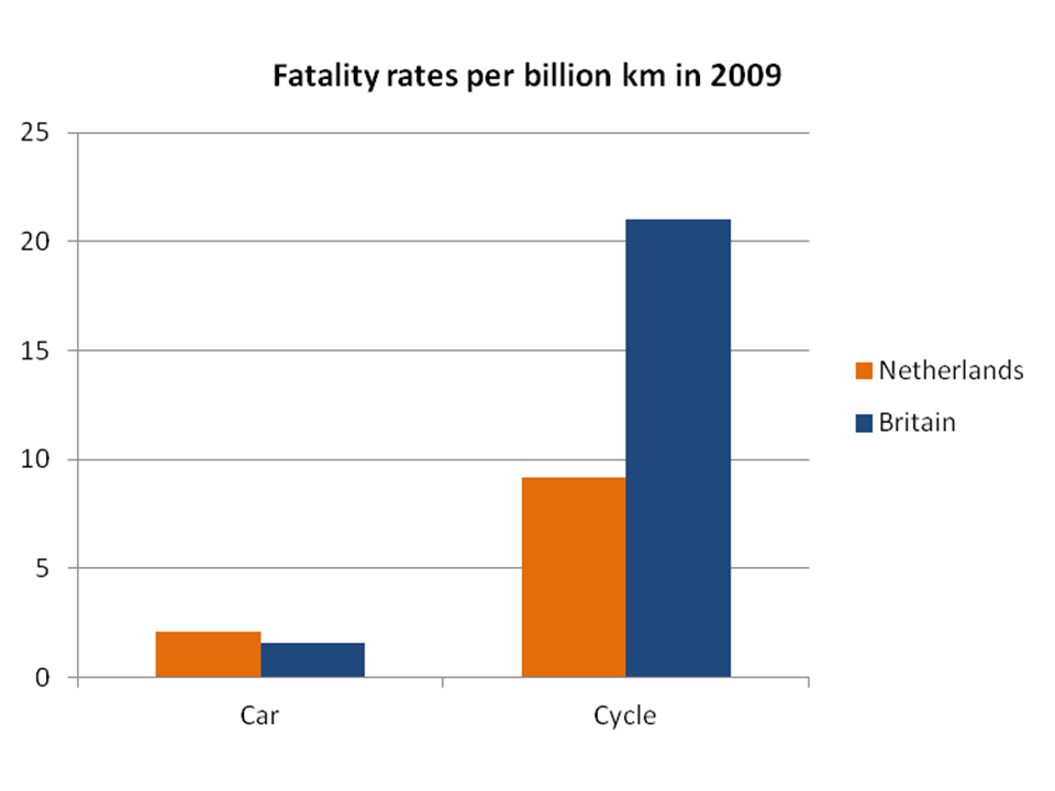 In summary, we have nothing to teach the Netherlands on cycling safety ...