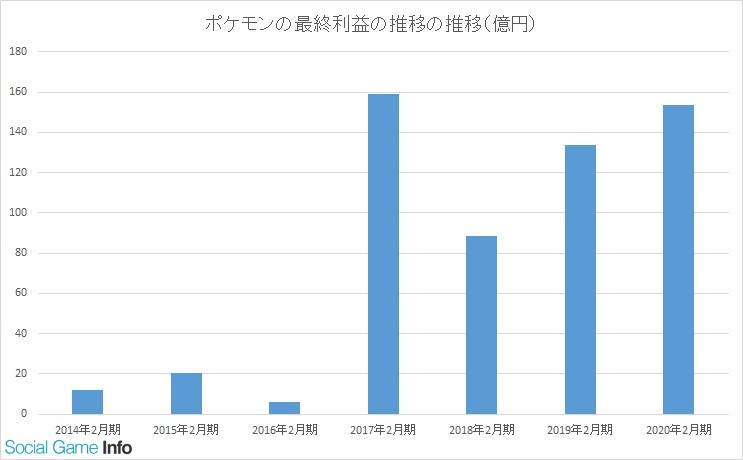 Pokémon Company Resultado Financeiro 2019