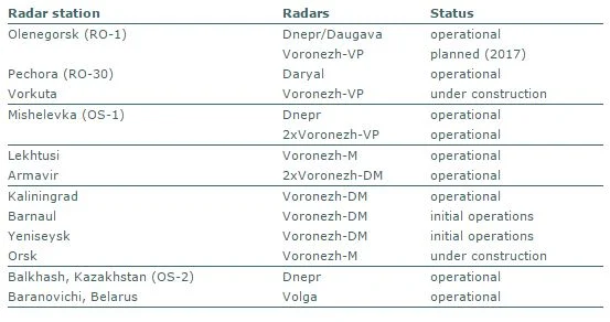 Russian EW Radar Deployment 2014