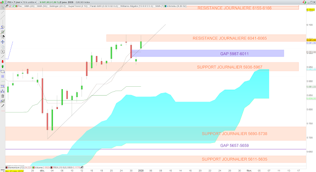 Analyse Ichimoku du CAC40 03/01/20