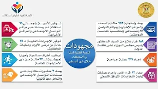 رئيس الوزراء يتابع جهود لجان الطبية العليا والاستغاثات بمجلس الوزراء خلال شهر أغسطس الماضى