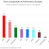 Após Eleições, Parlamento Europeu ganha novidade com grupos liberais, direitistas, e de preservação ao meio ambiente