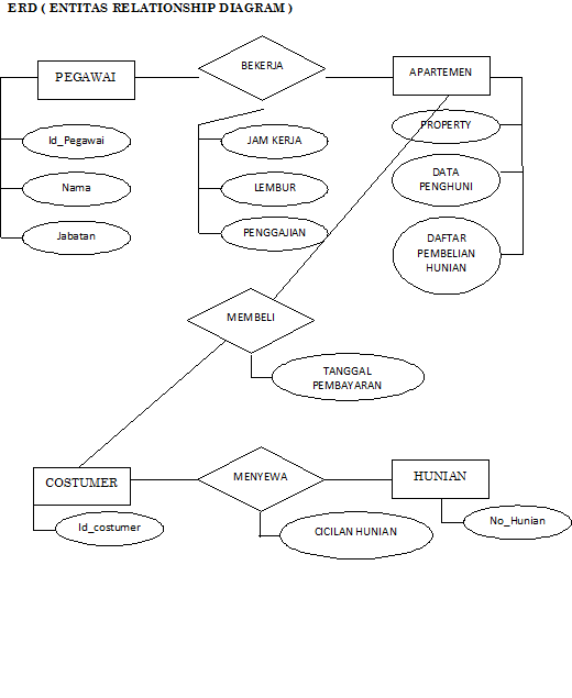 Contoh ERD (Entity Relationship Diagram) Penggajian Karyawan