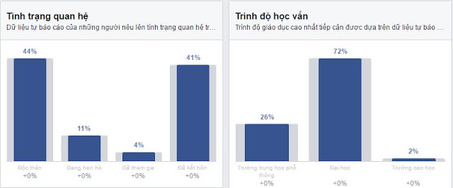 Trình độ học vấn của người dùng facebook