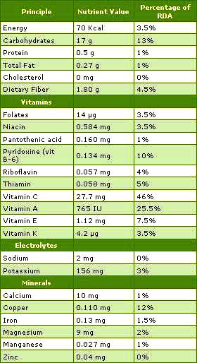 contents of nutrients in mango