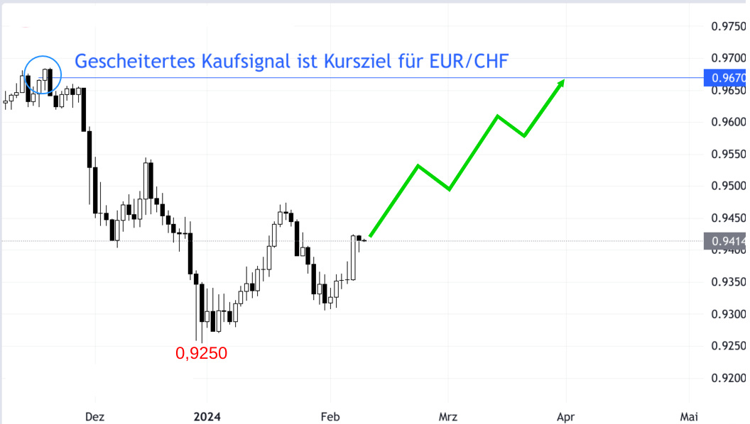 Skizzierter Anstieg des EUR/CHF-Kurses von 0,94 auf 0,97 bis Q2/2024