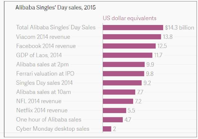 "Alibaba ecommerce revenuesvs other companies revenues"