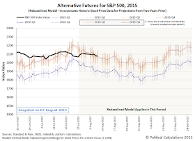 Alternative Futures - S&P 500 - Rebaselined Model - Snapshot on 7 August 2015