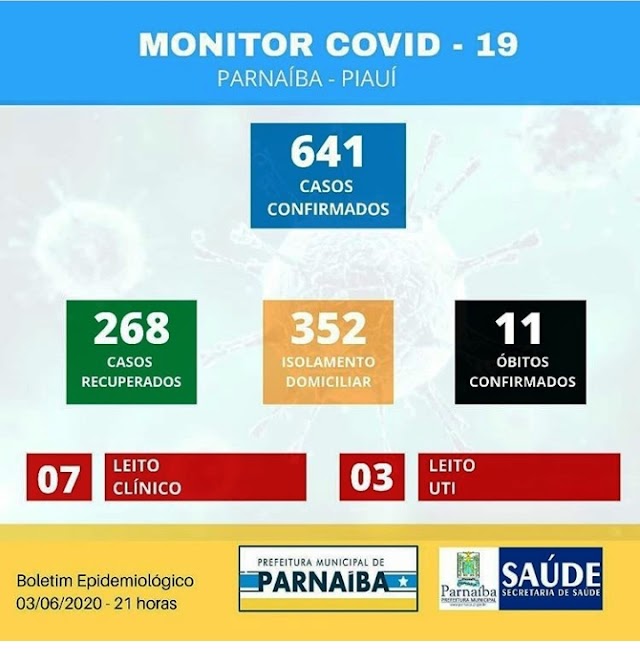 COVID-19 / Parnaíba registra duas mortes em decorrência do novo coronavírus e 07 novos casos em 24 horas