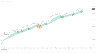 SPY EMA CLOUD Stock Chart